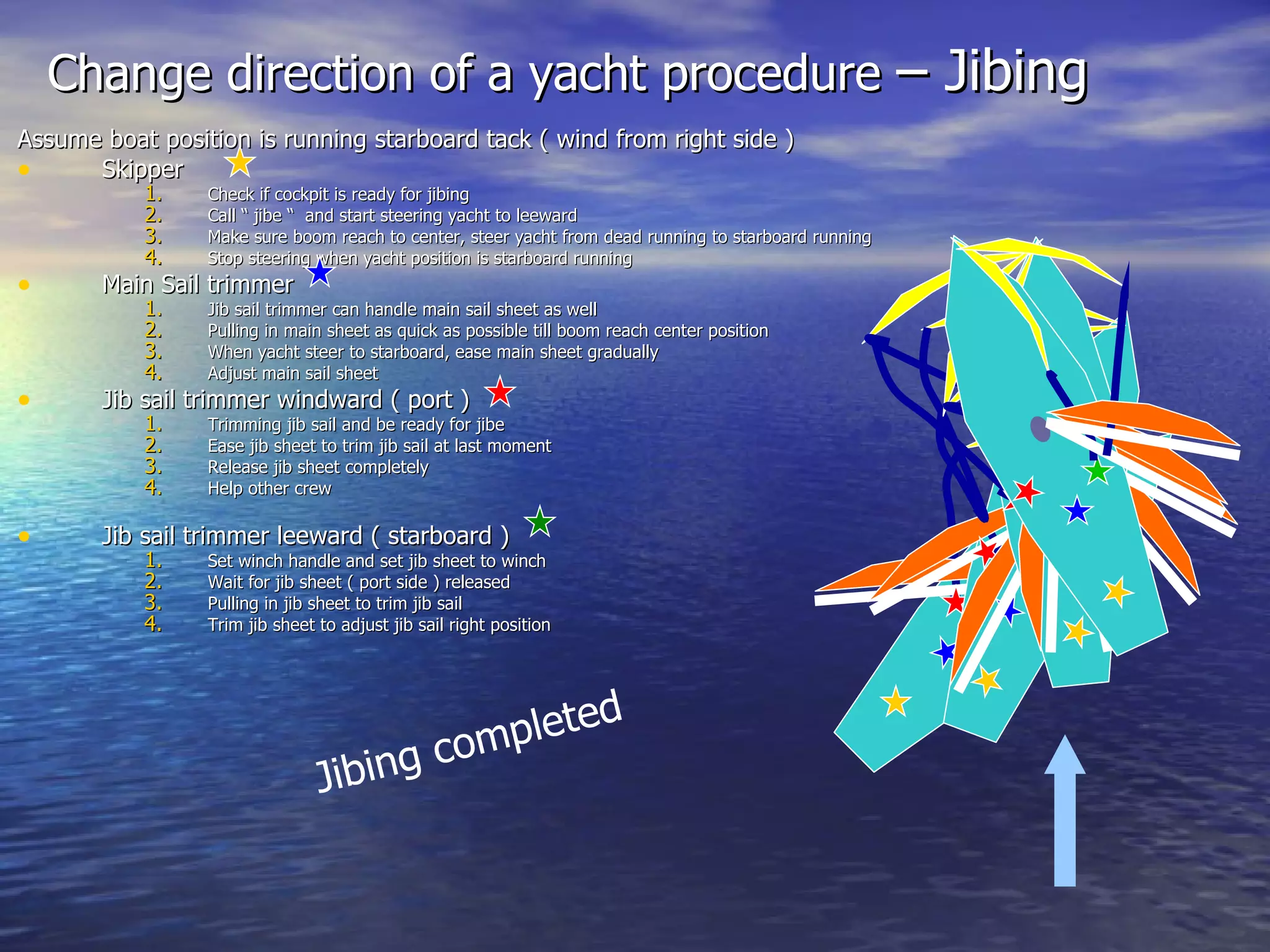 Change direction of a yacht procedure  – Jibing  Assume boat position is running starboard tack ( wind from right side ) Skipper Check if cockpit is ready for jibing Call “ jibe “  and start steering yacht to leeward  Make sure boom reach to center, steer yacht from dead running to starboard running Stop steering when yacht position is starboard running Main Sail trimmer Jib sail trimmer can handle main sail sheet as well Pulling in main sheet as quick as possible till boom reach center position When yacht steer to starboard, ease main sheet gradually  Adjust main sail sheet Jib sail trimmer windward ( port ) Trimming jib sail and be ready for jibe Ease jib sheet to trim jib sail at last moment  Release jib sheet completely Help other crew Jib sail trimmer leeward ( starboard )  Set winch handle and set jib sheet to winch Wait for jib sheet ( port side ) released  Pulling in jib sheet to trim jib sail Trim jib sheet to adjust jib sail right position Jibing completed 