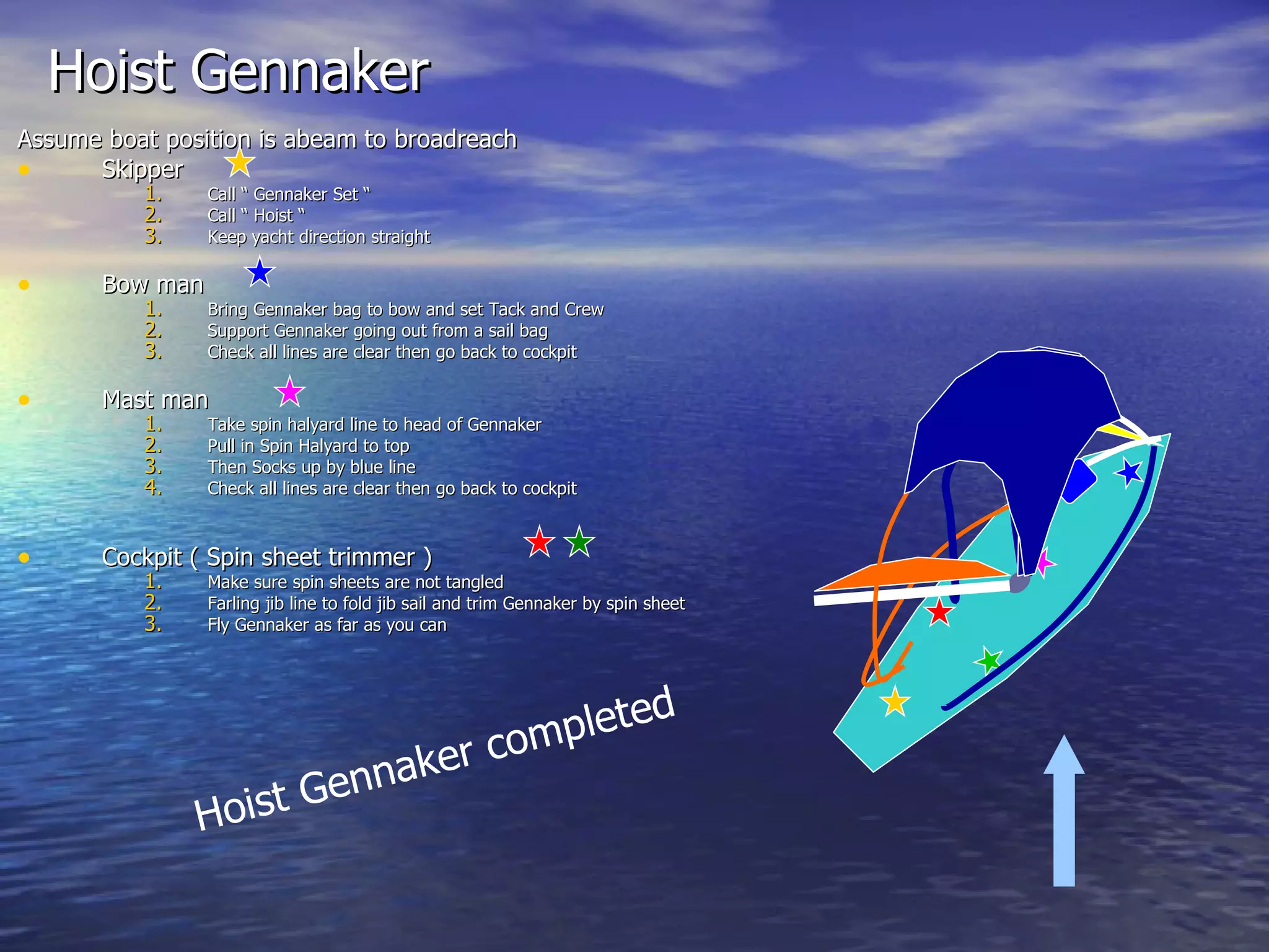Hoist Gennaker  Assume boat position is abeam to broadreach Skipper Call “ Gennaker Set “ Call “ Hoist “  Keep yacht direction straight Bow man Bring Gennaker bag to bow and set Tack and Crew  Support Gennaker going out from a sail bag Check all lines are clear then go back to cockpit Mast man Take spin halyard line to head of Gennaker Pull in Spin Halyard to top Then Socks up by blue line Check all lines are clear then go back to cockpit Cockpit ( Spin sheet trimmer )  Make sure spin sheets are not tangled  Farling jib line to fold jib sail and trim Gennaker by spin sheet Fly Gennaker as far as you can  Hoist Gennaker completed 