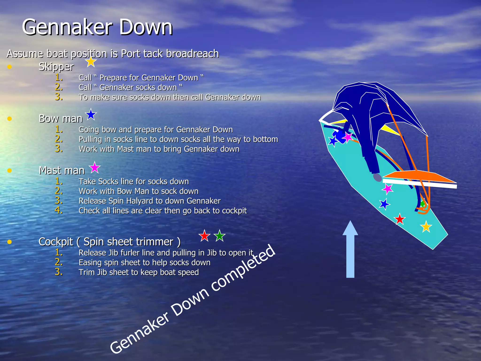 Gennaker Down Assume boat position is Port tack broadreach Skipper Call “ Prepare for Gennaker Down “ Call “ Gennaker socks down “  To make sure socks down then call Gennaker down Bow man Going bow and prepare for Gennaker Down  Pulling in socks line to down socks all the way to bottom Work with Mast man to bring Gennaker down Mast man Take Socks line for socks down Work with Bow Man to sock down Release Spin Halyard to down Gennaker Check all lines are clear then go back to cockpit Cockpit ( Spin sheet trimmer )  Release Jib furler line and pulling in Jib to open it Easing spin sheet to help socks down Trim Jib sheet to keep boat speed  Gennaker Down completed 