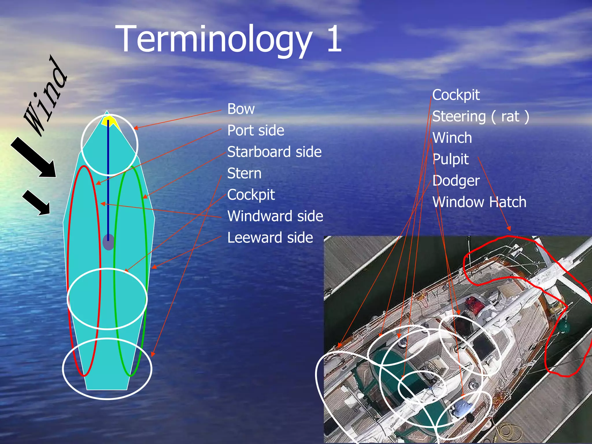 Bow Port side  Starboard side Stern Cockpit Windward side  Leeward side Terminology 1 Wind Cockpit Steering ( rat ) Winch  Pulpit Dodger  Window Hatch 