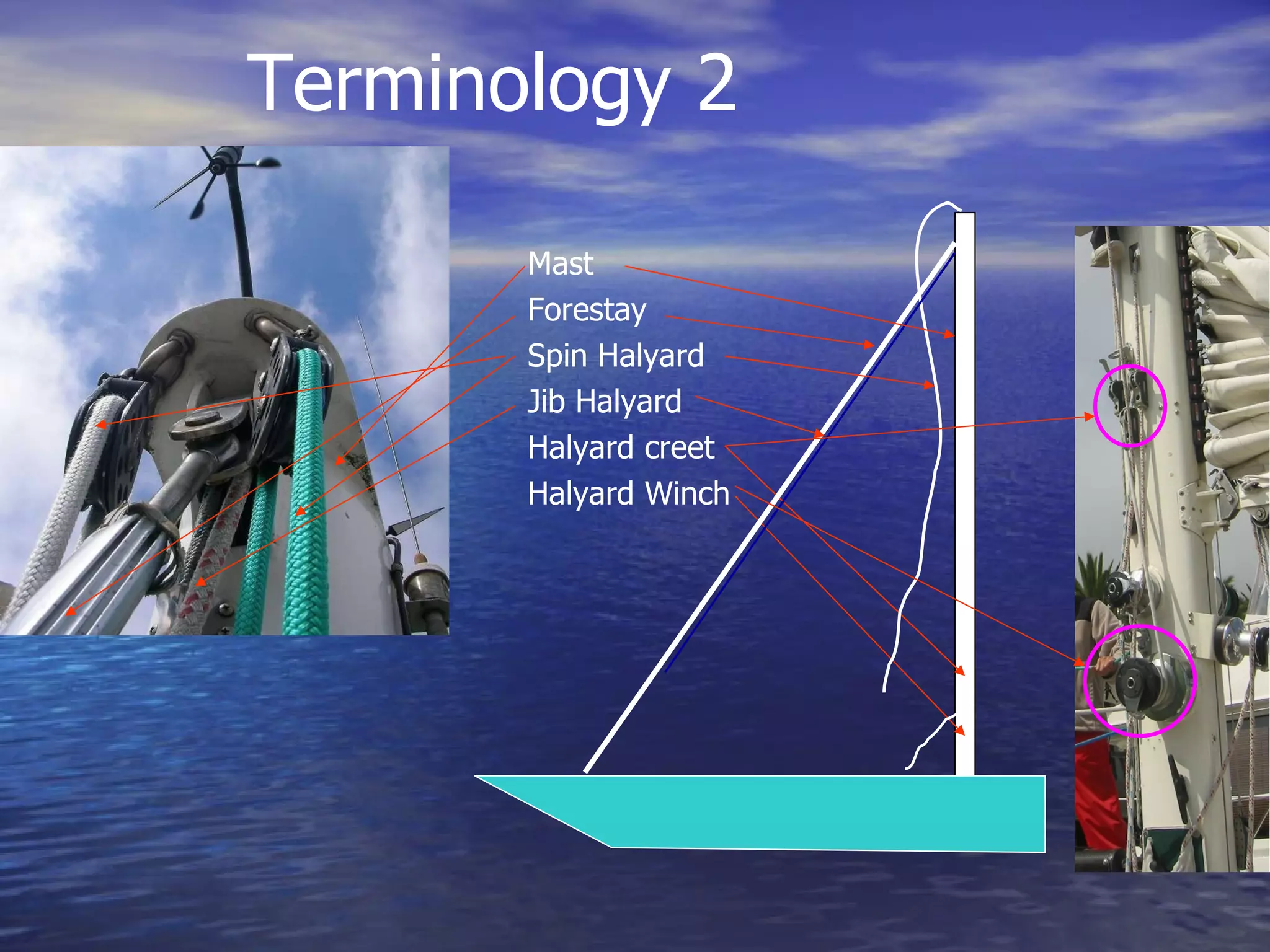 Mast Forestay  Spin Halyard Jib Halyard Halyard creet Halyard Winch  Terminology 2 