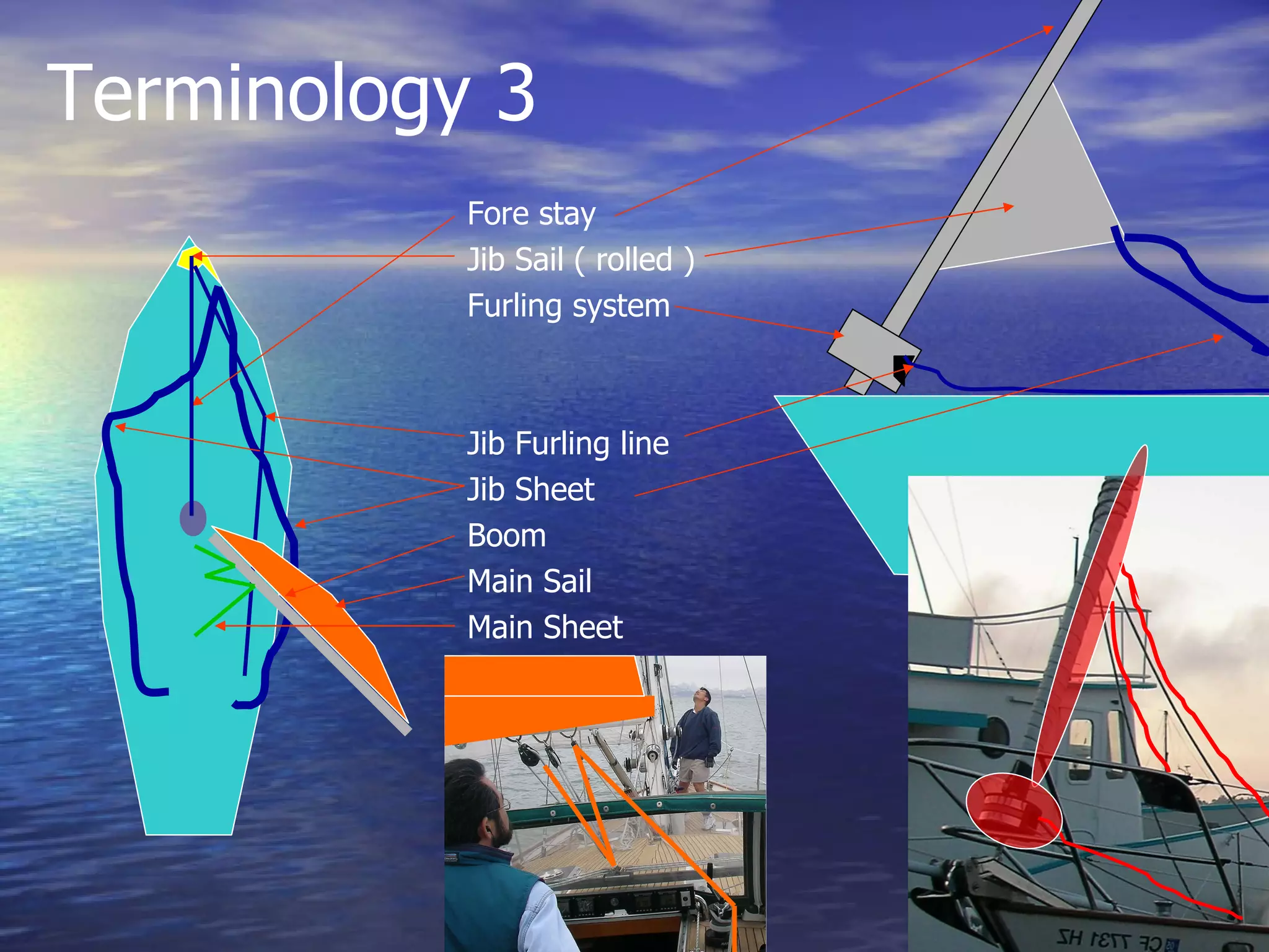 Fore stay Jib Sail ( rolled ) Furling system Jib Furling line Jib Sheet Boom Main Sail Main Sheet Terminology 3 
