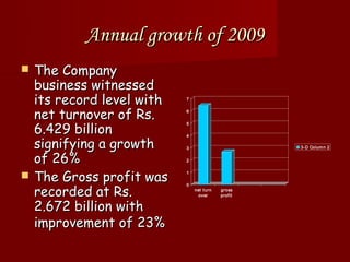 Annual growth of 2009
   The Company
    business witnessed
    its record level with   7



    net turnover of Rs.     6



    6.429 billion
                            5

                            4

    signifying a growth     3                        3-D Colum n 2


    of 26%                  2



    The Gross profit was
                            1

    recorded at Rs.
                            0
                                net t urn   gross
                                 over       profit


    2.672 billion with
    improvement of 23%
 
