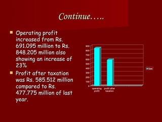 Continue…..
   Operating profit
    increased from Rs.
    691.095 million to Rs.    900


    848.205 million also
                              800

                              700

    showing an increase of    600


    23%                       500

                              400                                East

   Profit after taxation     300



    was Rs. 585.512 million
                              200

                              100

    compared to Rs.             0
                                    operat ing   profit aft er

    477.775 million of last
                                      profit      t ax at ion



    year.
 