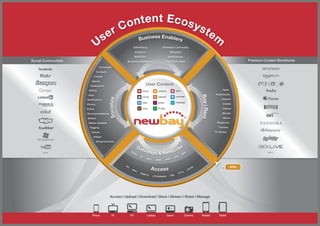 User Content Ecosystem 