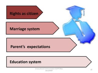 Rights as citizen

Marriage system

Parent’s expectations

Education system
Crosscultural Communication-EGYPT/Nov
2013/AIMT

20

 