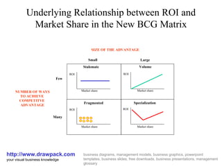 Underlying Relationship between ROI and Market Share in the New BCG Matrix http://www.drawpack.com your visual business knowledge business diagrams, management models, business graphics, powerpoint templates, business slides, free downloads, business presentations, management glossary Few Many Small Large SIZE OF THE ADVANTAGE NUMBER OF WAYS TO ACHIEVE  COMPETITVE  ADVANTAGE Market share Market share Volume Stalemate Specialization Fragmented Market share Market share ROI ROI ROI ROI 