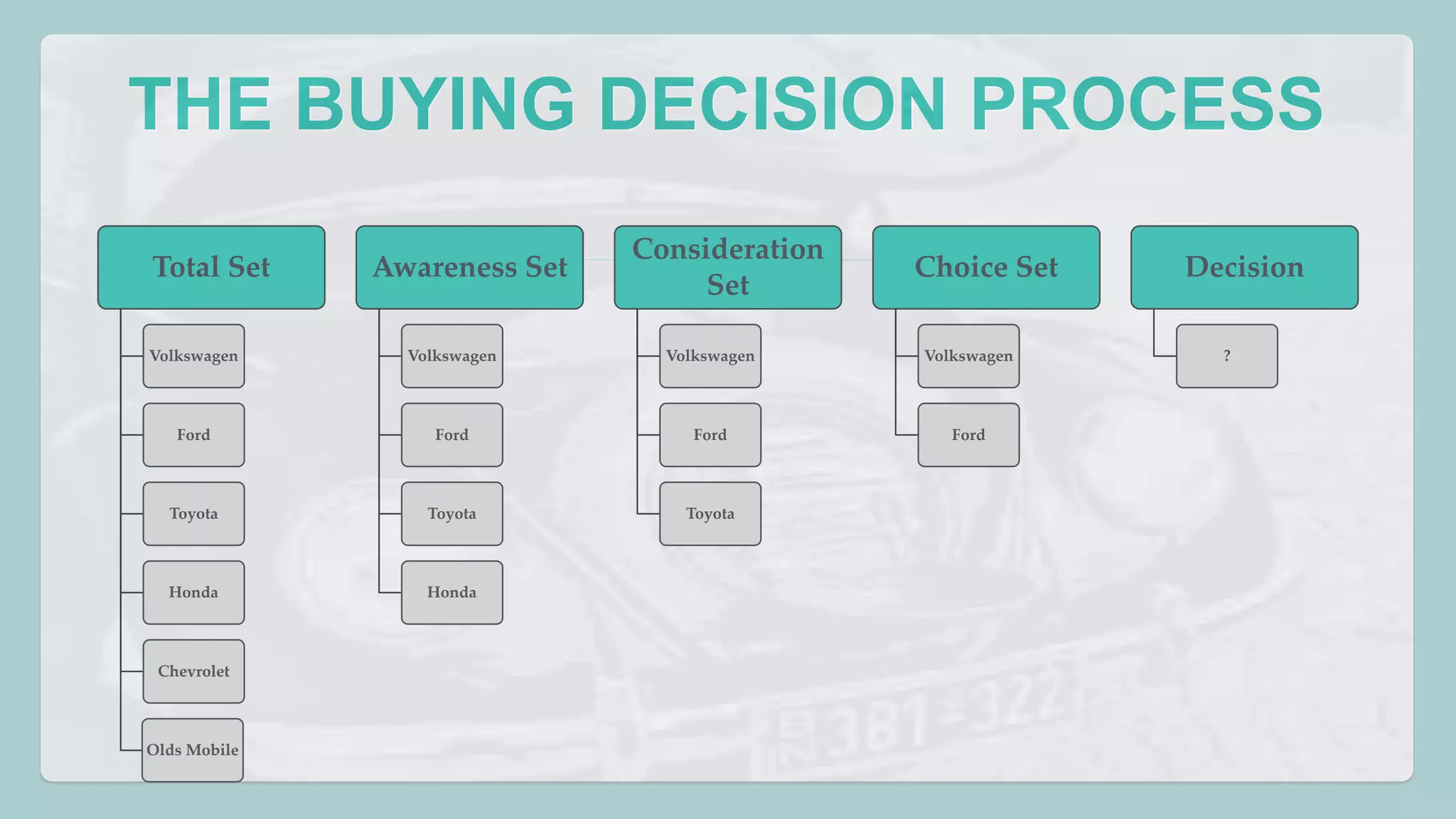 THE BUYING DECISION PROCESS 
Total Set 
Volkswagen 
Ford 
Toyota 
Honda 
Chevrolet 
Olds Mobile 
Awareness Set 
Volkswagen 
Ford 
Toyota 
Honda 
Consideration 
Set 
Volkswagen 
Ford 
Toyota 
Choice Set 
Volkswagen 
Ford 
Decision 
? 
 
