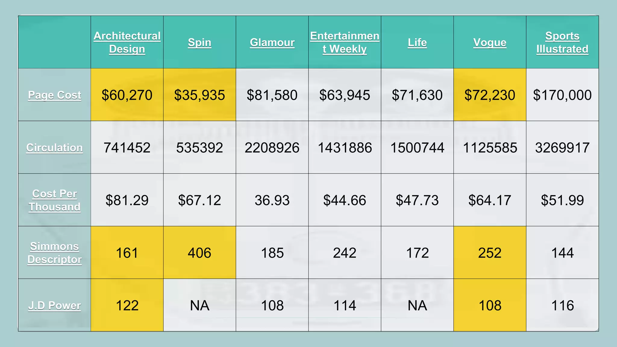 Architectural 
Design 
Spin Glamour 
Entertainmen 
t Weekly 
Life Vogue 
Sports 
Illustrated 
Page Cost $60,270 $35,935 $81,580 $63,945 $71,630 $72,230 $170,000 
Circulation 741452 535392 2208926 1431886 1500744 1125585 3269917 
Cost Per 
Thousand $81.29 $67.12 36.93 $44.66 $47.73 $64.17 $51.99 
Simmons 
Descriptor 161 406 185 242 172 252 144 
J.D Power 122 NA 108 114 NA 108 116 
 