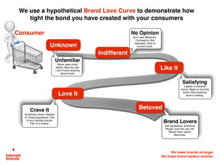 We make brands better.
We make brand leaders better.
The role of a brand is to create a
bond with your consumers, that must
lead to a power and proﬁt beyond
what the product alone could achieve.
 