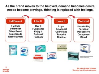 People always ask me,
“Why does brand love matter?”
Brand Love
 