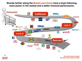 The more loved your brand is by your consumers,
the more powerful and profitable your brand will be.
Brand Love ProfitPower
 