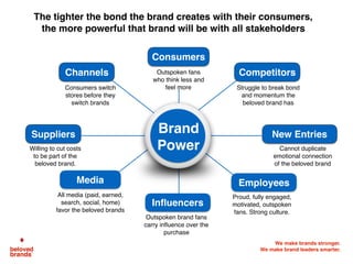 We make brands stronger.
We make brand leaders smarter.
Indifferent
Love It
Like It
Beloved
We use the Brand Love Curve to get in the shoes of the
consumer and understand how they see your brand
Consumer
Unknown
The
Brand
 
