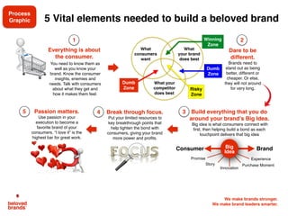 We make brands stronger.
We make brand leaders smarter.
Here’s how a beloved brand can generate more
competitive power through Michael Porter’s model
Competitive
Rivalry
Power of
Buyers
Power of
Suppliers
Threat of
Substitutes
Threat of
Entrants
New Brands just can’t
break through the
emotional bond of a
beloved brand.
Consumers feel more
and think less. Desire
and crave. They become
brand fans who can’t live
without the brand.
Suppliers serve at mercy
of the beloved brand. High
volumes drive down costs
& margins. Suppliers build
completely around brand.
Channels are powerless
against beloved brand.
Consumers would switch
stores before brands.
Stores cannot stand up to
beloved brand.
Substitutes cannot match emotional bond that
the beloved brand has with their brand fans.
They have a monopoly on feelings.
 