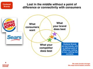 We make brands stronger.
We make brand leaders smarter.
What
consumers
want
What your
competitor
does best
What
your brand
does best
Winning Zone:
your brand’s clear
difference matters to
consumers
The ideal space for your brand to WIN is where ONLY your
brand can match up to what the consumer wants
 