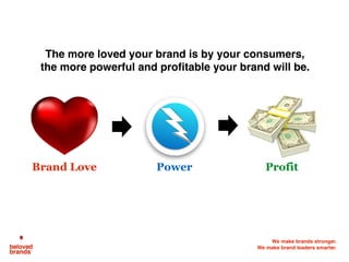 We make brands stronger • We make brand leaders smarter.
Claims
Product
Name
Package
Design
Slogan
Service
Experience
Person
Colour
Company Name
Reputation
Patent
Formulation
Ingredients
Story Trademark
IncorporatedTag Line
Advertisement
Logo
Symbol
Ingredients
Promise
Copyrights
Sku
Look
Name
Store
packaging
Innovation
Product
Design
Shelf
Speed of Service
Procedures
What is a Brand?
 