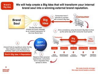 We make brands stronger.
We make brand leaders smarter.
Rebel “Craft” Brands: Better to be loved by a few
What
consumers
want
What your
competitor
does best
What
your brand
does best
Avoid competing
directly with the
market leaders.
Small
Niche
Own a small
niche far enough
away from the
competitors.
Rebel
Brands
 