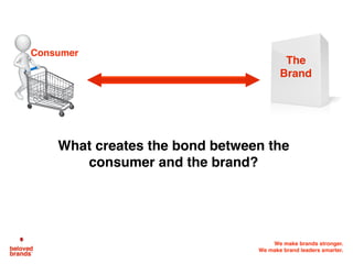 We make brands stronger.
We make brand leaders smarter.
Lost in the middle without a point of
difference or connectivity with consumers
What
consumers
want
What your
competitor
does best
What
your brand
does best
Cluttered Brands
are lost brands, with
no defined point of
difference, nothing
to own, nothing that
connects.
Cluttered
Brands
 