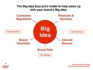We make brands stronger.
We make brand leaders smarter.
What creates the bond between the
consumer and the brand?
Consumer
The
Brand
 