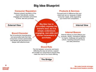 We make brands stronger.
We make brand leaders smarter.
Consumers ﬁrst connect with the brand’s BIG IDEA,
which should be an outer reﬂection of the BRAND SOUL
Big
Idea
BIG IDEAS that help simplify brand messages that makes it easily understood and
remembered. The idea must be unique, own-able and motivating. It must gain a
quick entry, be layered easily and have longevity over the life of the brand.
Consumer
The
Brand
 
