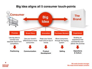 We make brands stronger.
We make brand leaders smarter.
Complex brand organization affirms case for Big Idea
The people of an
organization deliver the
brand story, innovation,
purchase moment and
experience Together, they
create a bond with
consumers. Everyone needs
a common understanding and
talking points of the brand.
7 second brand60 second brand
The organizational
support behind
brands can be
complex. Various
departments have
differing motivations
and misaligned goals.
Organizations need to
break down silos to
ensure various groups
move in the same
direction, each with
unique solutions that line
up with other groups
30 minute brand
Lifetime
brand
It is the culture of the
organization who deliver
the experience the
brand. People are the
face of the brand, and
will be the source of
creating loyalty with
consumers
Brands need a
plan that gets
everyone on the
same page with
strategics, tactics
and project plans.
The culture under the brand is
quickly becoming the new product
that consumers connect with.
Brands need an
internal beacon to
rally the motivations
of their employees
Brands need to lay
out the detail so
everyone can know
the impact they have
Can you describe your brand to YOUR TEAM in 7 seconds, 60 seconds, 30
minutes and over the lifetime of the brand, always telling the same story?
1
2
3
4
The
Brand
 