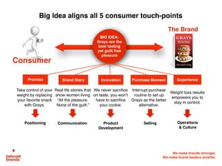 We make brands stronger.
We make brand leaders smarter.
Nike’s Big Idea
Nike pushes your
athletic boundaries
beyond what you
thought was
possible
Amazing slogan.
But not a big idea.
Big Idea focuses entire organization,
from what type of shoes you make,
who you hire, how you design stores
to the “Just Do It” slogan.
A slogan never drives your brand strategy.
The brand strategy drives your slogan.
 