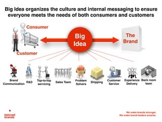 We make brands stronger.
We make brand leaders smarter.
Products &
Services
Consumer
Reputation
Brand Role
Internal
Beacon
Big
Idea
Brand
Character
The Big Idea blue print model to help come up
with your brand’s Big Idea
Internal ViewExternal View
The Bridge
 
