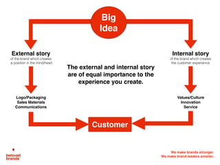 We make brands stronger.
We make brand leaders smarter.
Big Idea Blueprint
Focused point of difference that your
brand can win on, because it meets
consumer needs, while separating
your brand from competitors.
Products & ServicesConsumer Reputation
Desired outward reputation of the
brand, that attracts, excites,
engages and motivates consumers
to think, feel and purchase.
Brand Role
Internal rallying cry that reflects your
purpose, values, motivations helping
to inspire, challenge and guide the
culture, including everyone’s focus
and daily behaviors.
Internal Beacon
The link between consumer and brand,
reflecting the way we service, support
and enable our consumers to ensure they
make the most of our brand offering.
Big Idea has to
accurately express the
brand’s soul, so it is
simply understood,
engaging, own-able and
moves consumers to
purchase.
Set of emotional characteristics,
and personality traits that help
consumers connect passionately
and identify with the brand on a
deeper self-reflective level.
Brand Character
Internal ViewExternal View
The Bridge
 