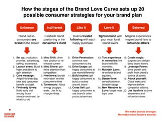 We make brands stronger.
We make brand leaders smarter.
• Vision: Cherished meeting place for all your quick service food needs	
• Goals: Increase same store sales, greater share of requirements from Starbucks loyalists	
• Key Issue: 1) How do we build smartly beyond the coffee experience? 2) How do we drive
significant growth of same store sales?
• Strategy: 1) Re-build the coffee experience by training all the Starbucks baristas to
emphasize how our people make the difference to get current brand lovers to use Starbucks
more often. 2) Enhance the Starbucks experience at lunch with innovative sandwiches and
snacks, to re-enforce the quality difference at Starbucks to enter the new lunch time market.
• Tactic: Re-train all baristas. Focus staff on creating experiences. Launch exotic refreshing
coffee choices, light lunch menu, increase desert offerings.
What would Starbucks Brand Plan look like
Strategic Lesson: Building everything around the
experience helped separate Starbucks from the pack.
Case
Study
 