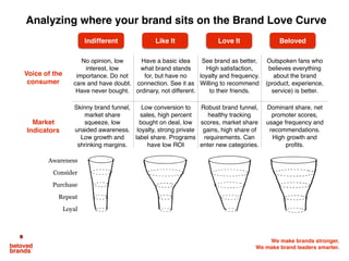 We make brands stronger.
We make brand leaders smarter.
Indifferent
Love It
Like It
Beloved
Unknown
Where your brand sits on on the Brand Love Curve
should guide your brand’s next strategic move
Get noticed so
consumers
see the brand
in a crowd
Establish brand
positioning in the
consumer’s mind
Magical experiences
that inspire brand
lovers to inﬂuence
their friends
Tighten bond
with your most
loyal brand lovers
Build a trusted
following with
each happy
purchase
 