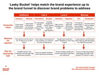 Analyzing where your brand sits on the Brand Love Curve
Indifferent Like It BelovedLove It
No opinion, low
interest, low
importance. Do not
care and have doubt.
Have never bought.
Have a basic idea
what brand stands
for, but have no
connection. See it as
ordinary, not different.
See brand as better,
High satisfaction,
loyalty and frequency.
Willing to recommend
to their friends.
Outspoken fans who
believes everything
about the brand
(product, experience,
service) is better.
Skinny brand funnel,
market share
squeeze, low
unaided awareness.
Low growth and
shrinking margins.
Low conversion to
sales, high percent
bought on deal, low
loyalty, strong private
label share. Programs
have low ROI
Robust brand funnel,
healthy tracking
scores, market share
gains, high share of
requirements. Can
enter new categories.
Dominant share, net
promoter scores,
usage frequency and
recommendations.
High growth and
profits.
Voice of the
consumer
Market
Indicators
Awareness
Consider
Purchase
Repeat
Loyal
We make brands stronger.
We make brand leaders smarter.
 