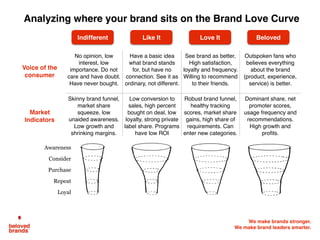 We make brands stronger.
We make brand leaders smarter.
Indifferent
Love It
Like It
Beloved
Unknown
Where your brand sits ...