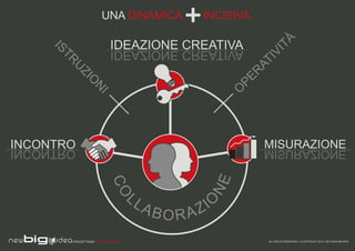 UNA DINAMICA                   INCISIVA.

                            IDEAZIONE CREATIVA




                                                                     TÀ
    IS                      AVITAERC ENOIZAEDI




                                                                   VI
     TR




                                                                  I
                                                               AT
         U




                                                              R
           ZI




                                                             PE
              O
               N




                                                            O
                     I


INCONTRO
ORTNOCNI                                                           MISURAZIONE
                                                                   ENOIZARUSIM




                                                       NE
                           CO




                                      LL
                                           AB     O   Z I
                                                ORA
         PROGETTIAMO PER EMOZIONARE                                ALL RIGHTS RESERVED - © COPYRIGHT 2010 / 2012 NEW BIG IDEA
 