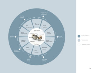Hight voltage
                                                                    breakdown
                     Cooling
                     Problem




                                                       Oil
                                                       pressure
                                 Oil                                    Anode
                                 temperature                            rotation


                                                  High voltage
                      Gantry                                                       Drive
                      temperature       Cooling                    Anode           current
                                                                                                       Predictable failures
Vacuum                                                                                       Drive
loss                                   Vacuum                                                failure

                      Filament                                                Drive                    Tube functions
                                                                  Rotation
                      current               Filament                          temperature

                                                   Focal spot                                          TubeGuard	sensors


                                 Tube                                 Test image
                                 current                              analysis
         Emitter                                       Dose
         breakdown                                     monitor




                                    Dose                              Focal spot
                                    decay                             stability




                                                                                                                          75
 