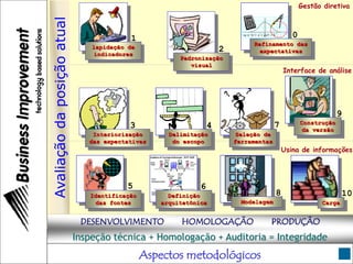 Inspeção técnica + Homologação + Auditoria = Integridade
Aspectos metodológicos
Usina de informações
Interface de análise
Gestão diretiva
Avaliaçãodaposiçãoatual
lapidação de
indicadores
Padronização
visual
Delimitação
do escopo
Interiorização
das expectativas
Seleção de
ferramentas
Refinamento das
expectativas
Definição
arquitetônica
Construção
da versão
Carga
Identificação
das fontes Modelagem
DESENVOLVIMENTO HOMOLOGAÇÃO PRODUÇÃO
1
2
3 4
5 6
7
8
9
10
0
 
