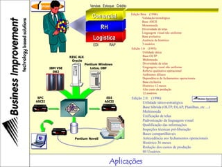 Aplicações
Logística
RH
Comercial
Vendas Estoque Crédito
EDI RAP
Edição Beta (1994):
Validação tecnológica
Base ASCII
Monomoeda
Diversidade de telas
Linguagem visual não uniforme
Base exclusiva
Ausência de histórico
3 usuários
Edição 1.0 (1995):
Utilidade tática
Base OLTP
Multimoeda
Diversidade de telas
Linguagem visual não uniforme
Reflexo qualitativo operacional
Ambientes difusos
Dependência de fechamentos operacionais
Base exclusiva
Histórico 12 meses
Alto custo de produção
12 usuários
RISC AIX
Oracle
IBM VSE
DB2
Pentium Windows
Lotus, DBF
SPC
ASCII
Pentium Novell
EDI
ASCII
Edição 2.0: (1996)
Utilidade tático-estratégica
Base híbrida (OLTP, OLAP, Planilhas, etc ...)
Multimoeda
Unificação de telas
Padronização da linguagem visual
Qualificação das informações
Inspeções técnicas pré-liberação
Bases compartilháveis
Antecedência aos fechamentos operacionais
Histórico 36 meses
Redução dos custos de produção
80 Usuários
 