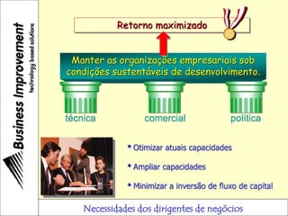 Necessidades dos dirigentes de negócios
Manter as organizações empresariais sob
condições sustentáveis de desenvolvimento.
Retorno maximizado
técnica comercial política
Otimizar atuais capacidades
Ampliar capacidades
Minimizar a inversão de fluxo de capital
 