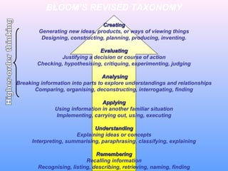 BLOOM’S REVISED TAXONOMY
CreatingCreating
Generating new ideas, products, or ways of viewing things
Designing, constructing, planning, producing, inventing.
EvaluatingEvaluating
Justifying a decision or course of action
Checking, hypothesising, critiquing, experimenting, judging
AnalysingAnalysing
Breaking information into parts to explore understandings and relationships
Comparing, organising, deconstructing, interrogating, finding
ApplyingApplying
Using information in another familiar situation
Implementing, carrying out, using, executing
UnderstandingUnderstanding
Explaining ideas or concepts
Interpreting, summarising, paraphrasing, classifying, explaining
RememberingRemembering
Recalling information
Recognising, listing, describing, retrieving, naming, finding
 