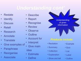 Understanding cont’
• Restate
• Identify
• Discuss
• Retell
• Research
• Annotate
• Translate
• Give examples of
• Paraphrase
• Reorganise
• Associate
• Describe
• Report
• Recognise
• Review
• Observe
• Outline
• Account for
• Interpret
• Give main
idea
• Estimate
• Define
Understanding
of given
information
Products include:
• Recitation
• Summary
• Collection
• Explanation
• Show and tell
• Example
• Quiz
• List
• Label
• Outline
 