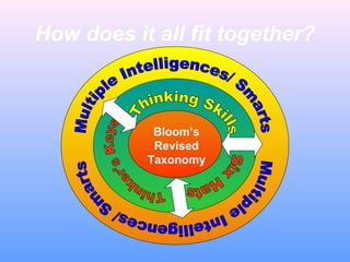 How does it all fit together?
Bloom’s
Revised
Taxonomy
 