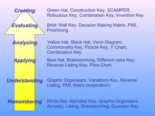 Creating Green Hat, Construction Key, SCAMPER,
Ridiculous Key, Combination Key, Invention Key
Evaluating Brick Wall Key, Decision Making Matrix, PMI,
Prioritising.
Analysing Yellow Hat, Black Hat, Venn Diagram,
Commonality Key, Picture Key, Y Chart,
Combination Key.
Applying Blue Hat, Brainstorming, Different uses Key,
Reverse Listing Key, Flow Chart.
Understanding Graphic Organisers, Variations Key, Reverse
Listing, PMI, Webs (Inspiration).
Remembering White Hat, Alphabet Key, Graphic Organisers,
Acrostic, Listing, Brainstorming, Question Key.
 