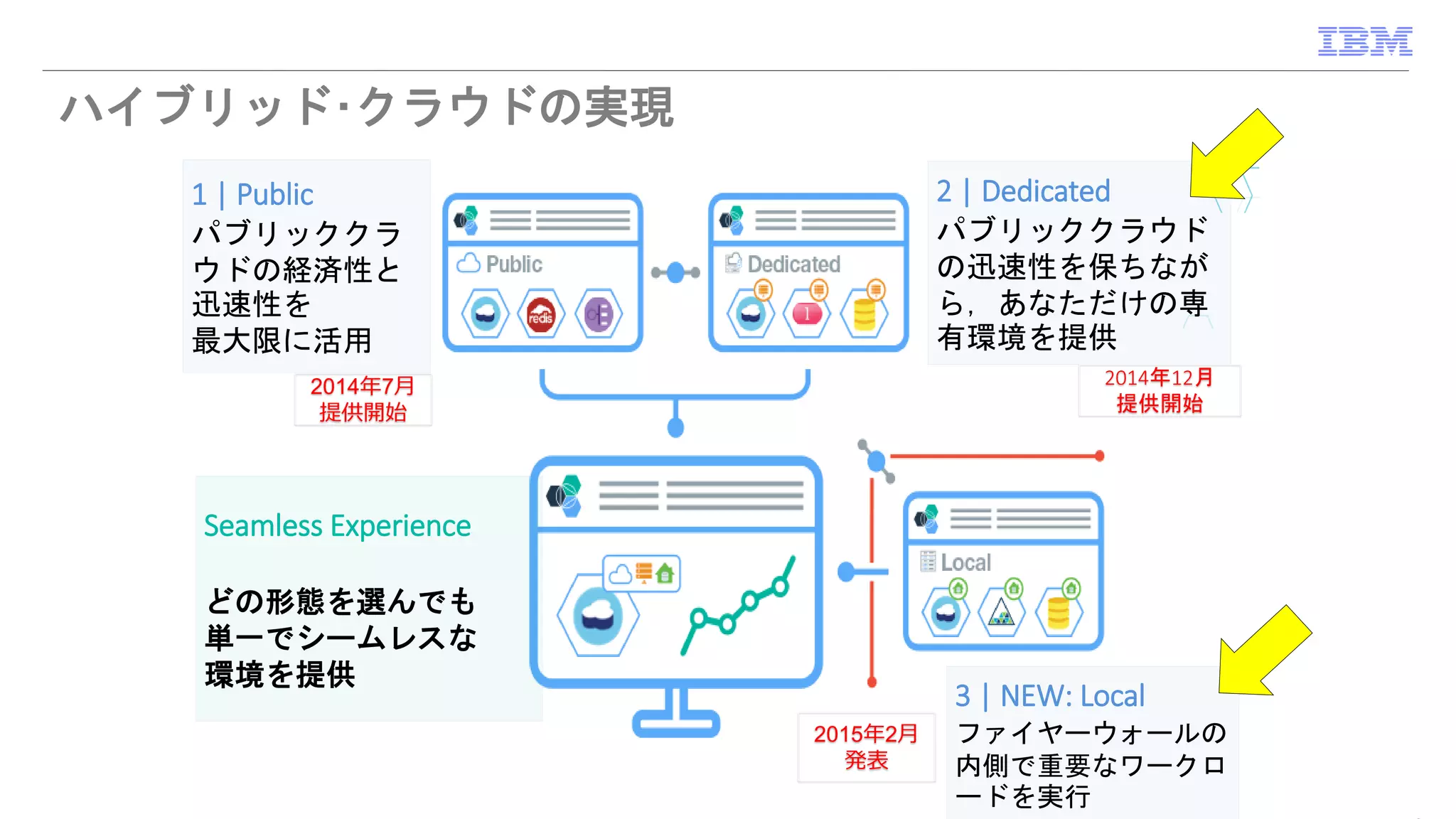 1 | Public
パブリッククラ
ウドの経済性と
迅速性を
最大限に活用
2 | Dedicated
パブリッククラウド
の迅速性を保ちなが
ら，あなただけの専
有環境を提供
3 | NEW: Local
ファイヤーウォールの
内側で重要なワークロ
ードを実行
Seamless Experience
どの形態を選んでも
単一でシームレスな
環境を提供
2014年7月
提供開始
2014年12月
提供開始
2015年2月
発表
ハイブリッド･クラウドの実現
 