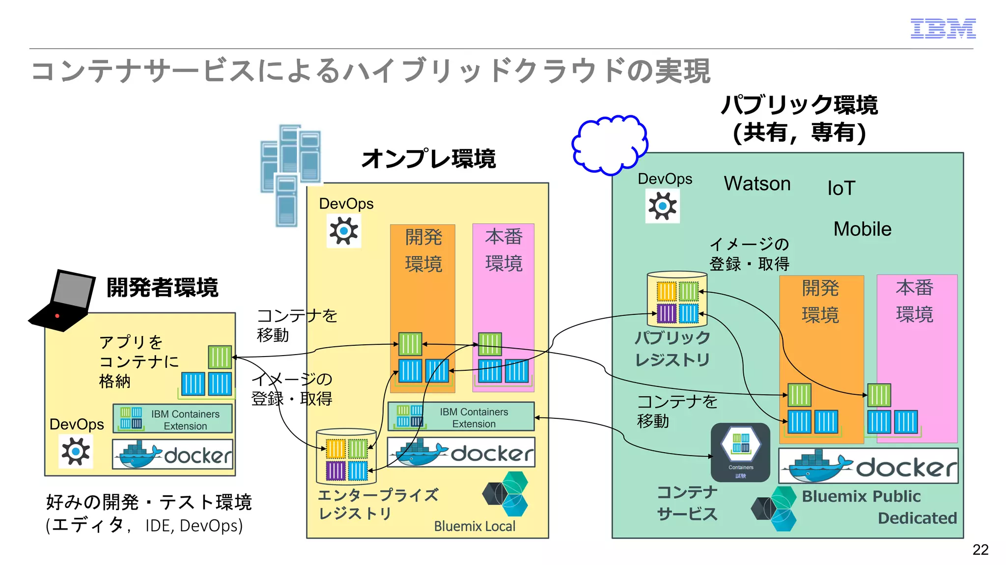 コンテナサービスによるハイブリッドクラウドの実現
22
パブリック
レジストリ
コンテナ
サービス
IBM Containers
Extension
IBM Containers
Extension
エンタープライズ
レジストリ
開発者環境
アプリを
コンテナに
格納
好みの開発・テスト環境
(エディタ，IDE, DevOps)
オンプレ環境
開発
環境
本番
環境
Bluemix Local
DevOps
イメージの
登録・取得
コンテナを
移動
DevOps
パブリック環境
(共有，専有)
Bluemix Public
Dedicated
開発
環境
本番
環境
コンテナを
移動
イメージの
登録・取得
DevOps Watson IoT
Mobile
 