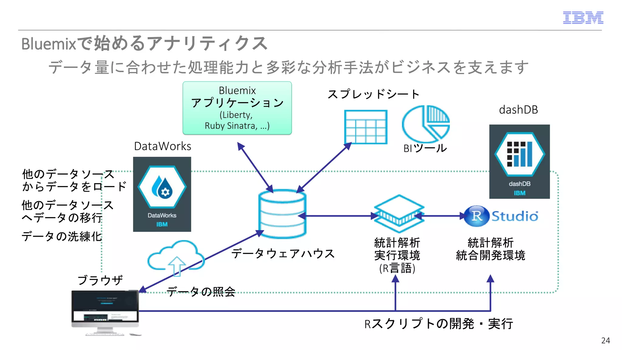Bluemixで始めるアナリティクス
24
統計解析
実行環境
(R言語)
スプレッドシート
BIツール
統計解析
統合開発環境
他のデータソース
からデータをロード
データウェアハウス
ブラウザ
Bluemix
アプリケーション
(Liberty,
Ruby Sinatra, …)
Rスクリプトの開発・実行
dashDB
他のデータソース
へデータの移行
データの洗練化
DataWorks
データの照会
データ量に合わせた処理能力と多彩な分析手法がビジネスを支えます
 