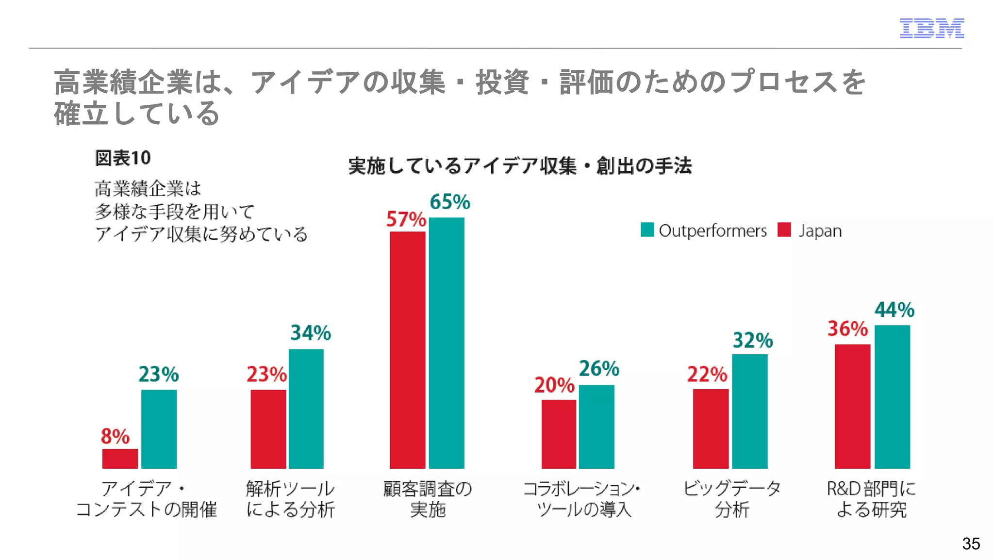 35
高業績企業は、アイデアの収集・投資・評価のためのプロセスを
確立している
 
