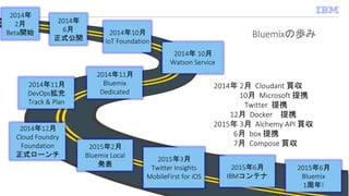 Bluemixの歩み
17
2014年
6月
正式公開
2014年10月
IoT Foundation
2014年11月
Bluemix
Dedicated
2014年 10月
Watson Service
2014年12月
Cloud Foundry
Foundation
正式ローンチ
2015年2月
Bluemix Local
発表
2015年3月
Twitter Insights
MobileFirst for iOS
2014年 2月 Cloudant 買収
10月 Microsoft 提携
Twitter 提携
12月 Docker 提携
2015年 3月 Alchemy API 買収
6月 box 提携
7月 Compose 買収
2014年
2月
Beta開始
2015年6月
Bluemix
1周年!
2014年11月
DevOps拡充
Track & Plan
2015年6月
IBMコンテナ
 