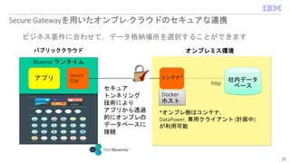 Secure Gatewayを用いたオンプレ-クラウドのセキュアな連携
23
Bluemix ランタイム
アプリ
Secure
GW
パブリッククラウド オンプレミス環境
コンテナ*
Docker
ホスト
セキュア
トンネリング
技術により
アプリから透過
的にオンプレの
データベースに
接続
社内データ
ベース
*オンプレ側はコンテナ，
DataPower, 専用クライアント (計画中)
が利用可能
ビジネス要件に合わせて，データ格納場所を選択することができます
http
 