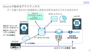 Bluemixで始めるアナリティクス
24
統計解析
実行環境
(R言語)
スプレッドシート
BIツール
統計解析
統合開発環境
他のデータソース
からデータをロード
データウェアハウス
ブラウザ
Bluemix
アプリケーション
(Liberty,
Ruby Sinatra, …)
Rスクリプトの開発・実行
dashDB
他のデータソース
へデータの移行
データの洗練化
DataWorks
データの照会
データ量に合わせた処理能力と多彩な分析手法がビジネスを支えます
 