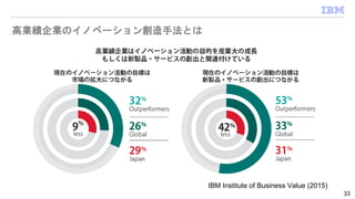 33
IBM Institute of Business Value (2015)
高業績企業のイノベーション創造手法とは
 