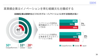 34
高業績企業はイノベーションを育む組織文化を醸成する
 